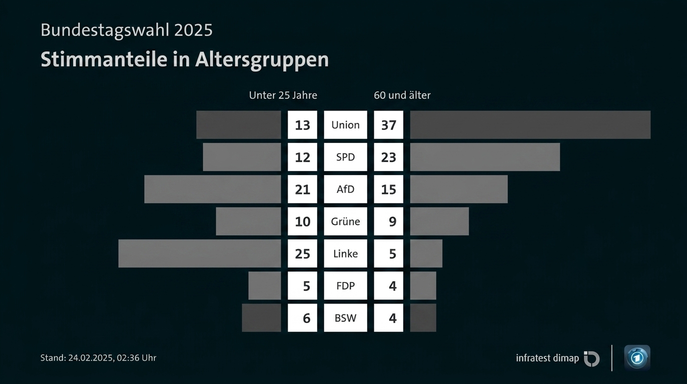 Diagramm zur Bundestagswahl 2025: Stimmenanteile nach Altersgruppen bei verschiedenen Parteien.